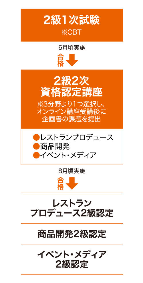 資格認定試験 特定非営利活動法人 日本フードコーディネーター協会